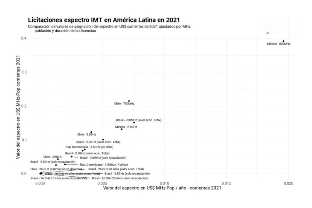 Gráfico que ilustra la cantidad de personas que residen en América Latina, destacando su crecimiento demográfico.