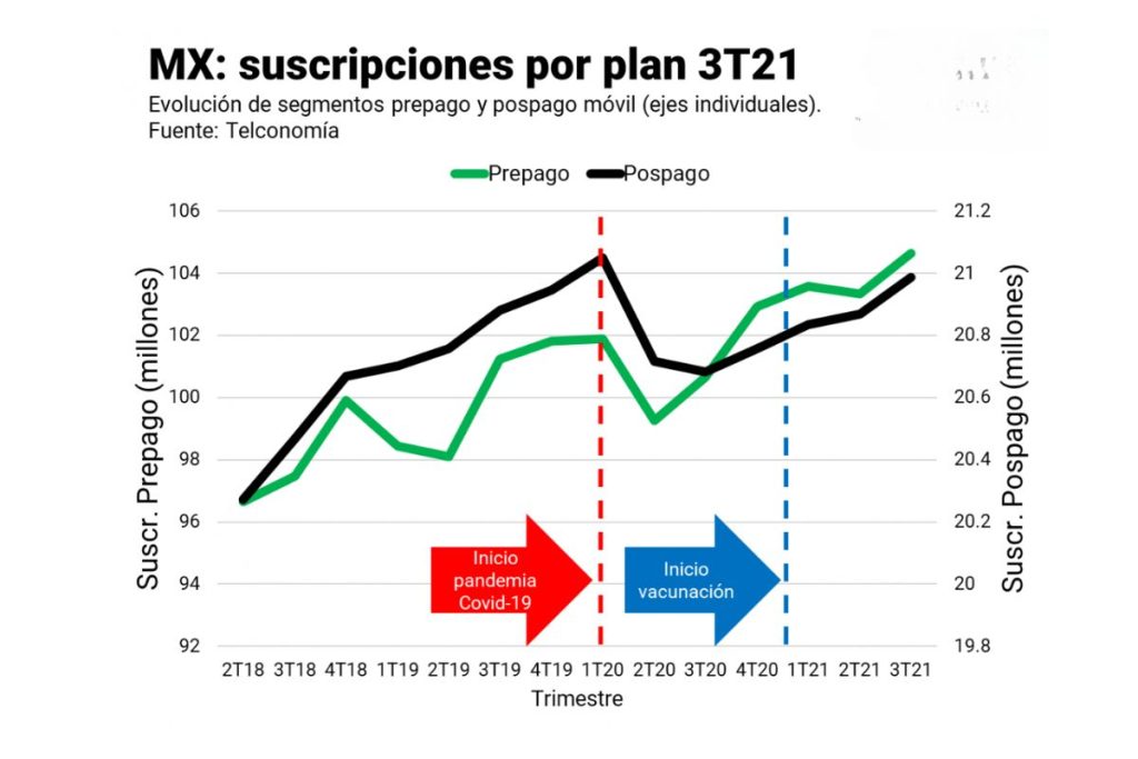 Gráfico que ilustra el crecimiento del número de suscriptores a lo largo del tiempo.