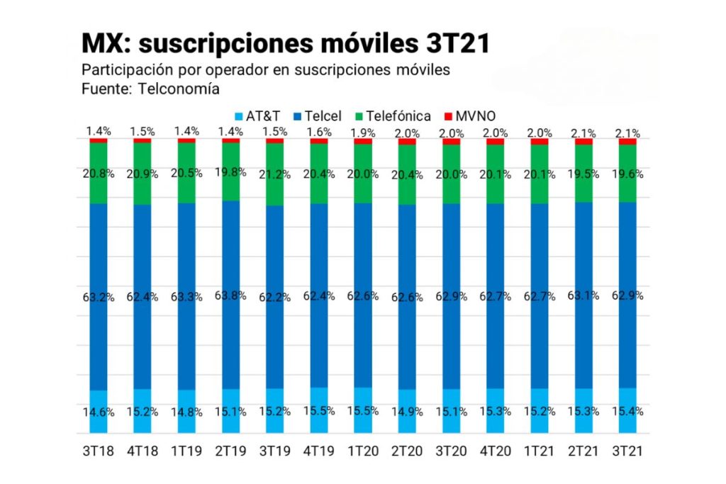 Gráfico que ilustra el número de suscriptores por cada tipo de teléfono móvil